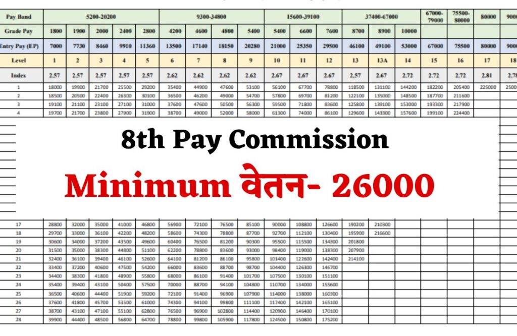 8th Pay Commission 26000 हो जाएगा मिनिमम वेतन जानें कब लागू होगा नया वेतन आयोग