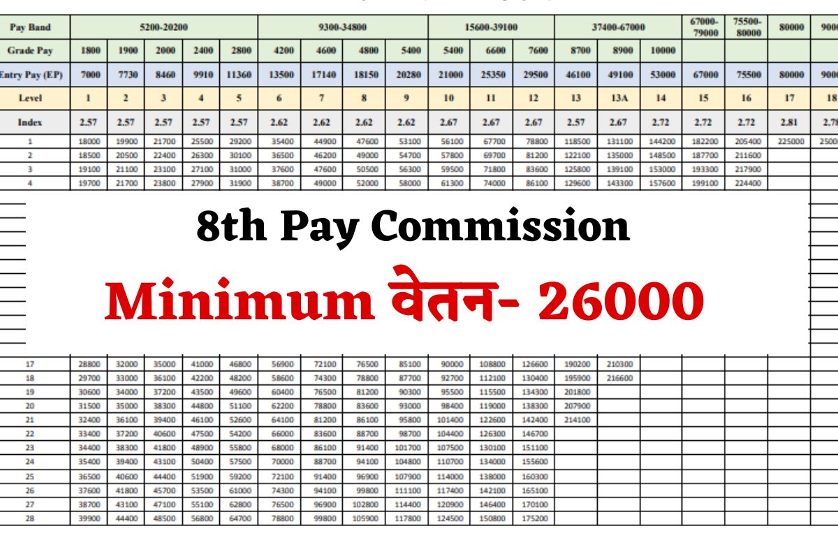 8th Pay Commission: 26000 हो जाएगा मिनिमम वेतन, जानें कब लागू होगा नया वेतन आयोग?