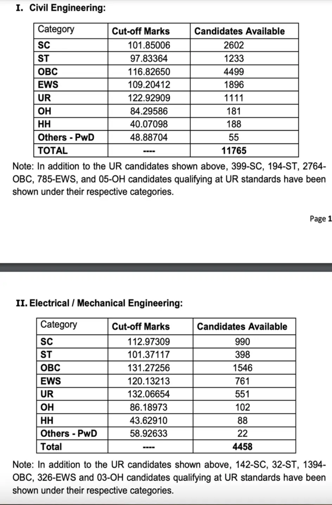 SSC JE Result 2024 Out [20 August] Check Cut Off Marks & Result PDF