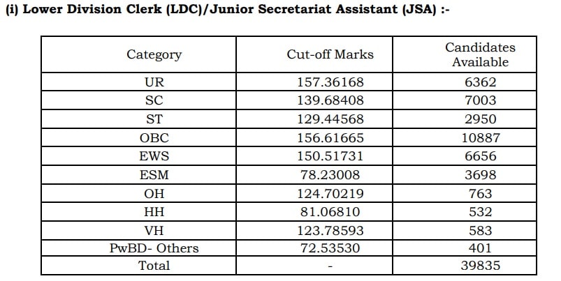 SSC CHSL Cut Off 2024 