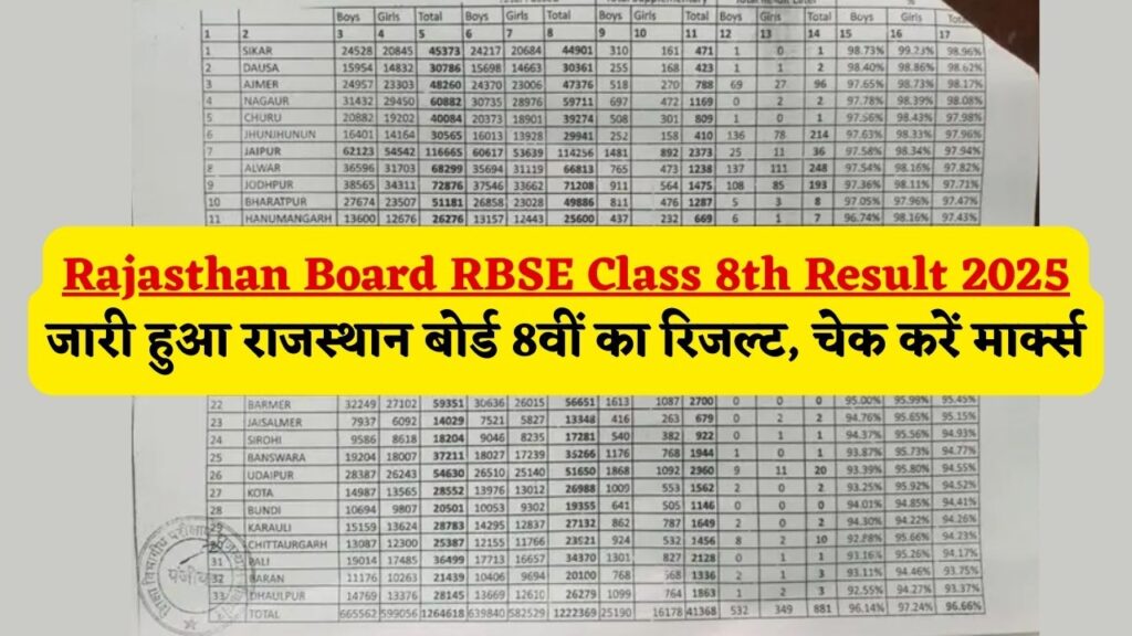 Rajasthan Board RBSE Class 8th Result 2025: जारी हुआ राजस्थान बोर्ड 8वीं का रिजल्ट, चेक करें मार्क्स 1 Rajasthan Board RBSE Class 8th Result 2025